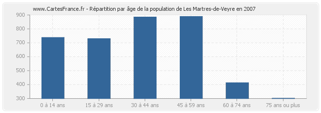 Répartition par âge de la population de Les Martres-de-Veyre en 2007
